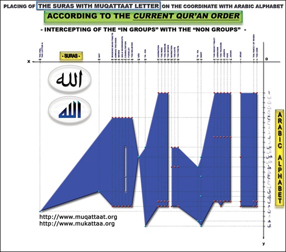 muqattaat-letters-Quran_order
